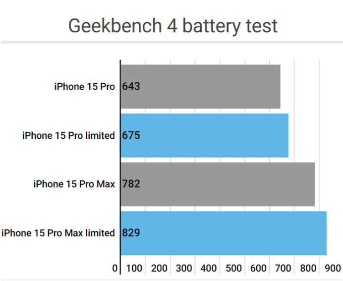 老边apple维修站iPhone15Pro的ProMotion高刷功能耗电吗