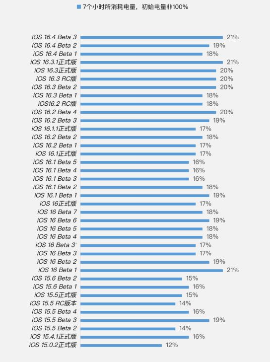 老边苹果手机维修分享iOS 16.4 Beta 3续航跑分等测试结果汇总 
