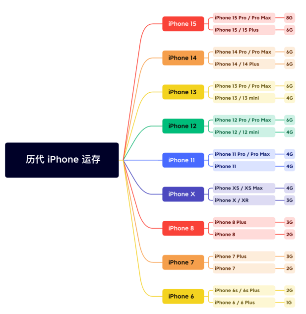 老边苹果维修网点分享苹果历代iPhone运存汇总 