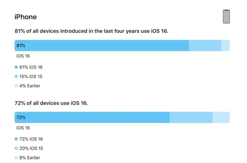 老边苹果手机维修分享iOS 16 / iPadOS 16 安装率 