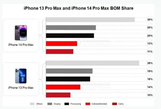 老边苹果手机维修分享iPhone 14 Pro的成本和利润 