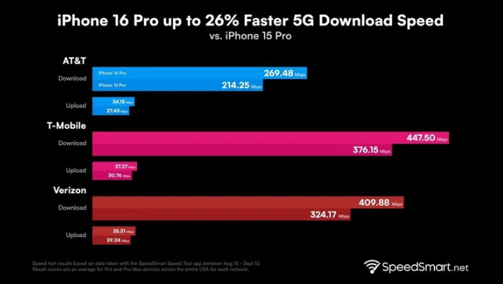 老边苹果手机维修分享iPhone 16 Pro 系列的 5G 速度 